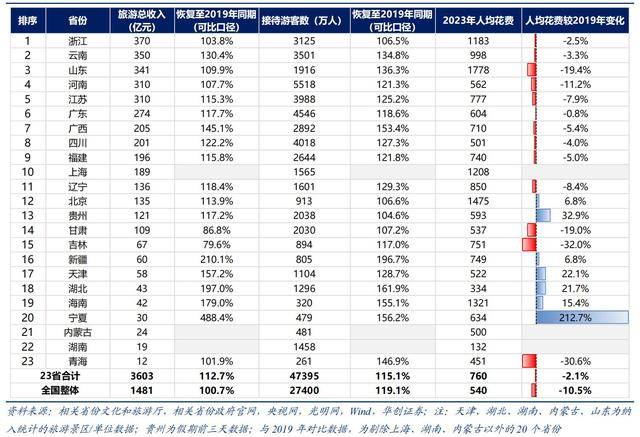 杏彩体育(中国)官方网站旅游资讯旅游数据网2023年23省五